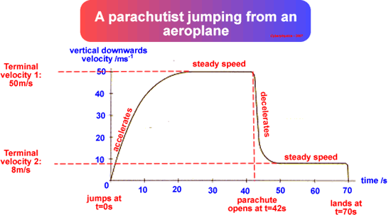 Terminal Velocity