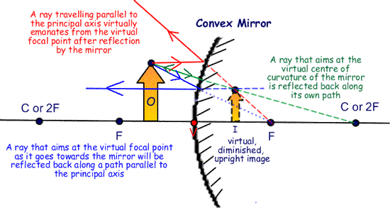 concave mirror reflection diagram