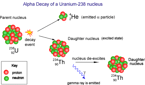 Alpha Particle Emission