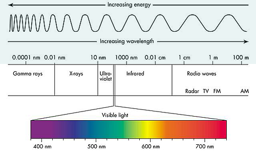 electromagnetic spectrum table