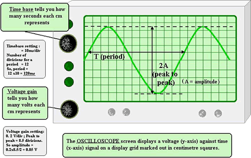 Cyberphysics The Oscilloscope