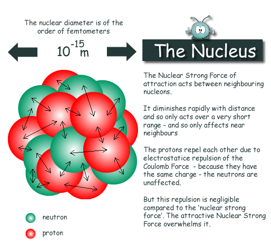 atom nucleus