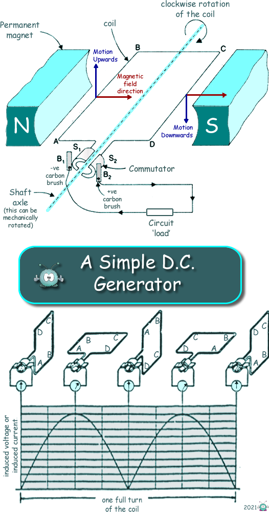 Dc generator hi-res stock photography and images - Alamy