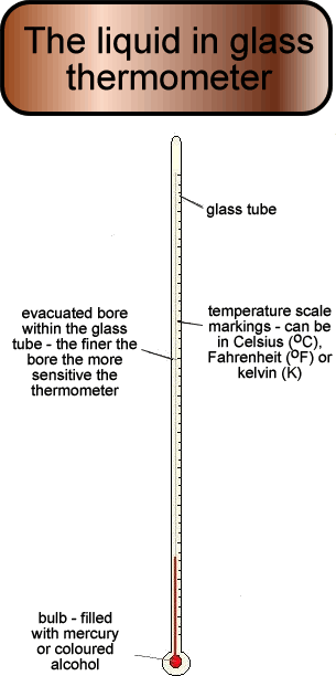structure of thermometer